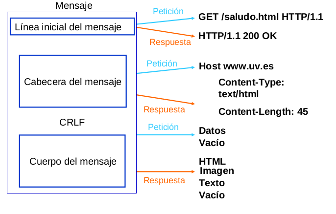 Imagen del Protocolo http